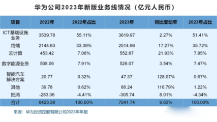 遙遙領先的起源 從云計算設備銷售到技術自立